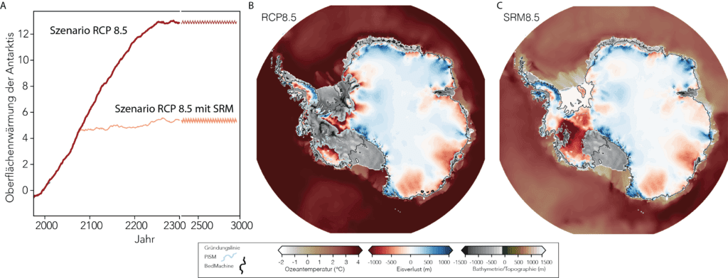 Drei Darstellungen: Graph mit ansteigender Oberflächentemperatur sowie zwei Karten der Antarktis mit der sich verändernden Eisdicke.